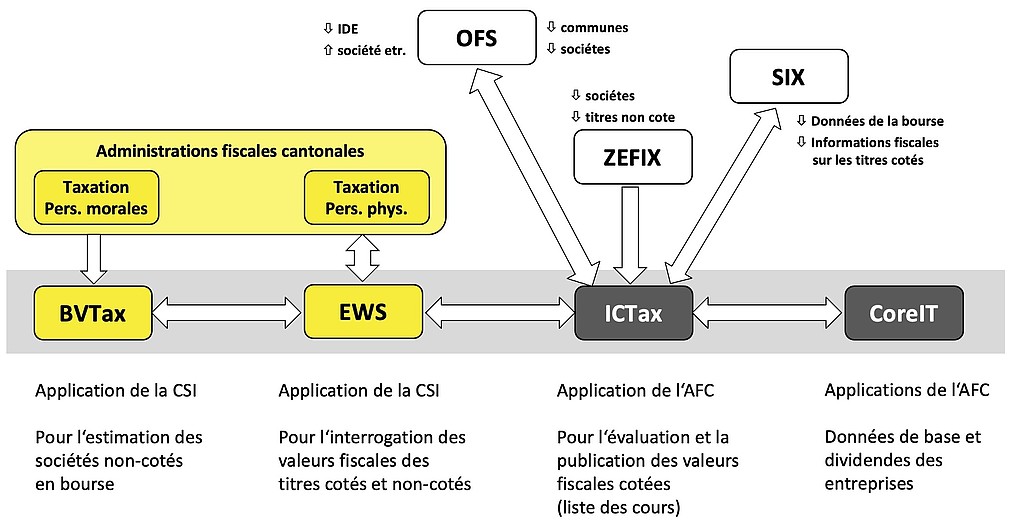 Système interconnecté ETE